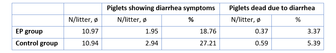 Frequency of diarrhoea and mortality of piglets