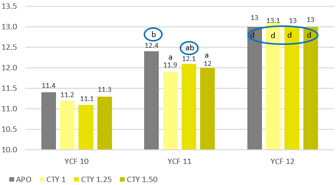 Egg yolk color values achieved by the use of apoester 