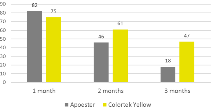 Recovery rates of apoester and Colortek Yellow after different times of storage (%)