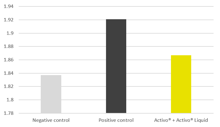 Activo + Activo Liquid vs control