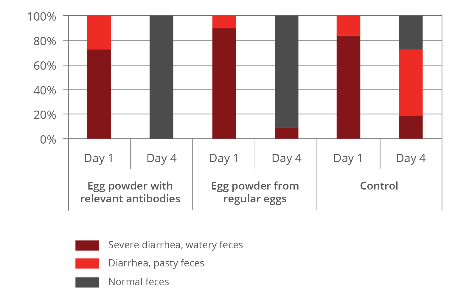 Effects of egg powder immunity nursery pig 