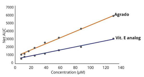 Orac Test Showing A Higher Antioxidant Capacity For Agrado Than For Vit E Analog