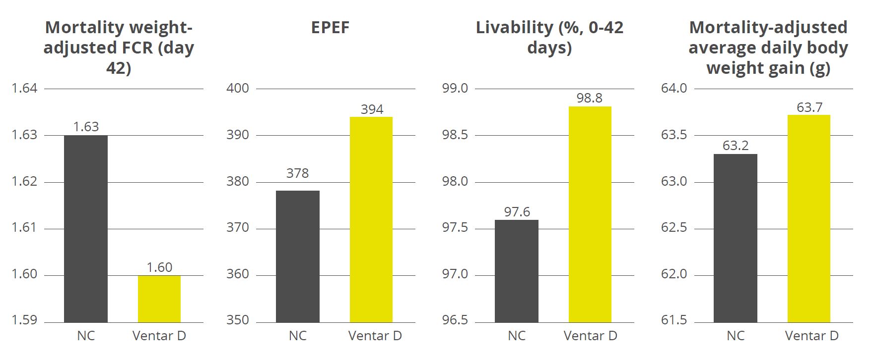 A complete solution: How Ventar D maximizes your ROI