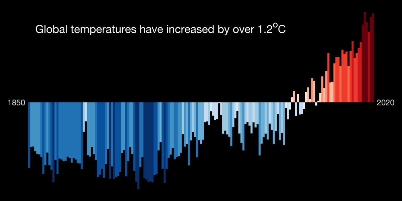 Diagram of global average temperatures from 1850 to 2020