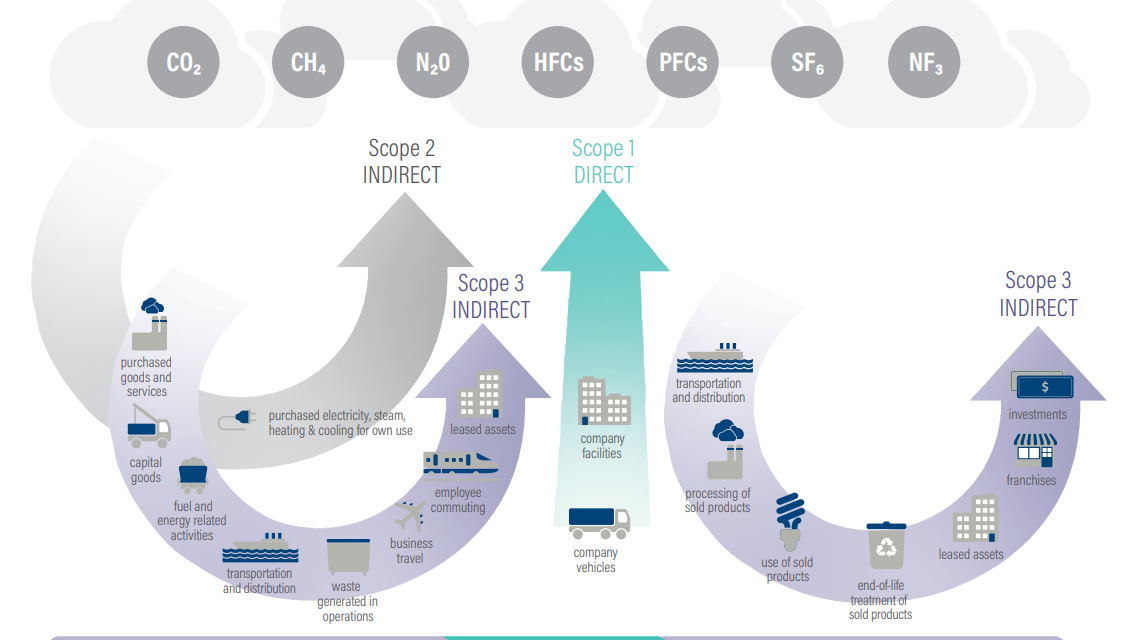 GHG Protocol