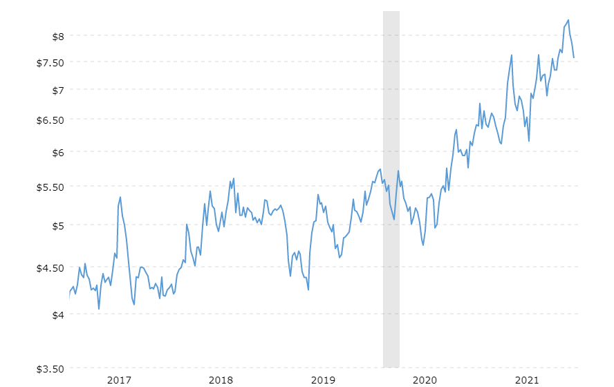 Macrotrends