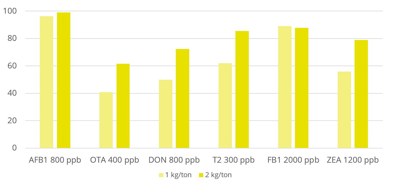 Solis Max shows mitigation capacity in in vitro trial (%)