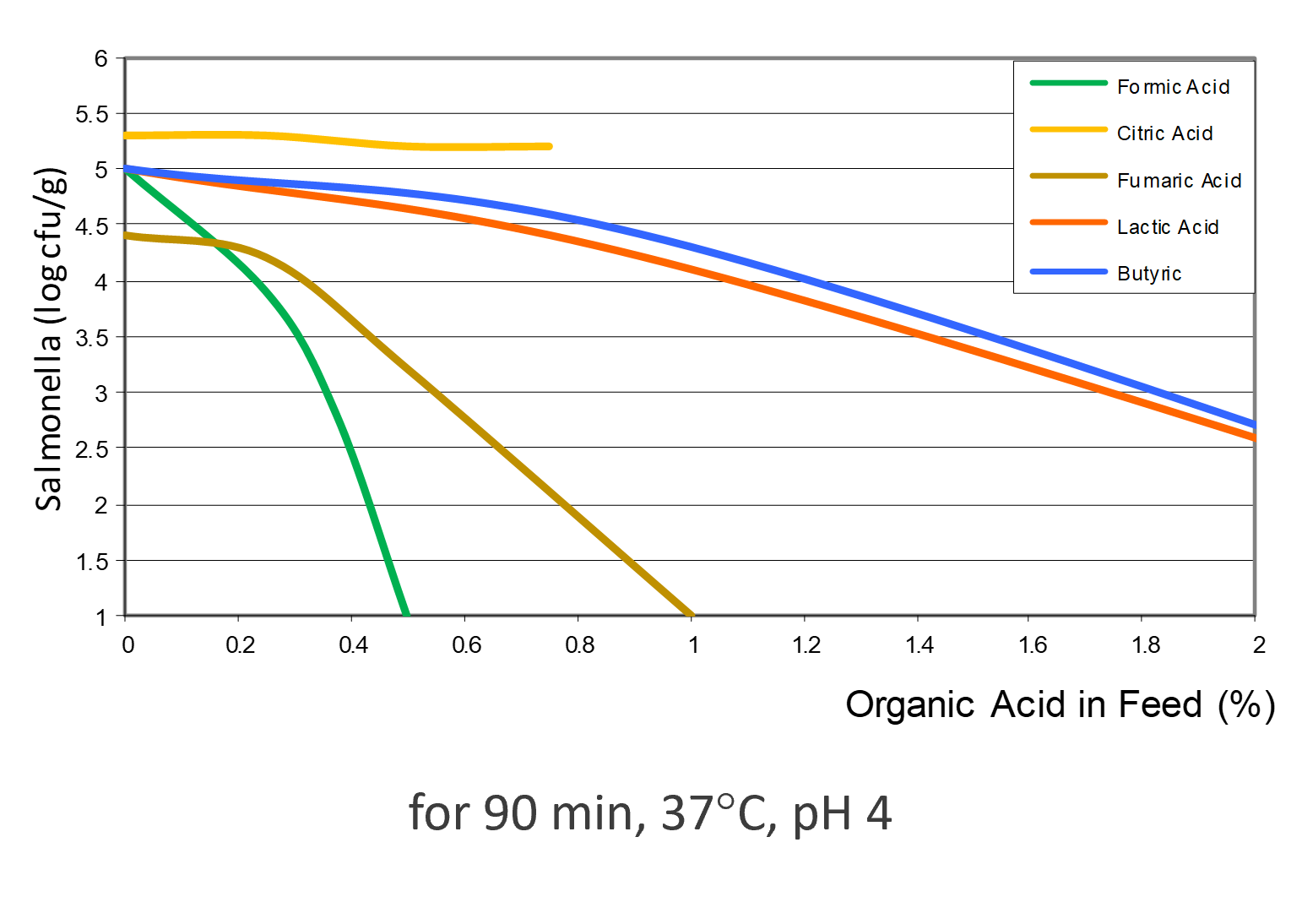 Efficacy of different organic acids against Salmonella