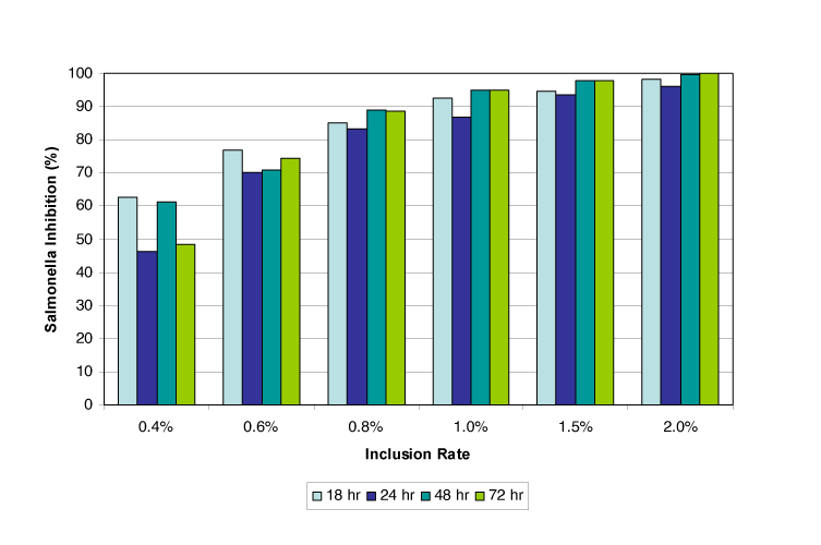 Efficacy of Acidomix AFL (liquid) on Salmonella Typhimurium in dry feed