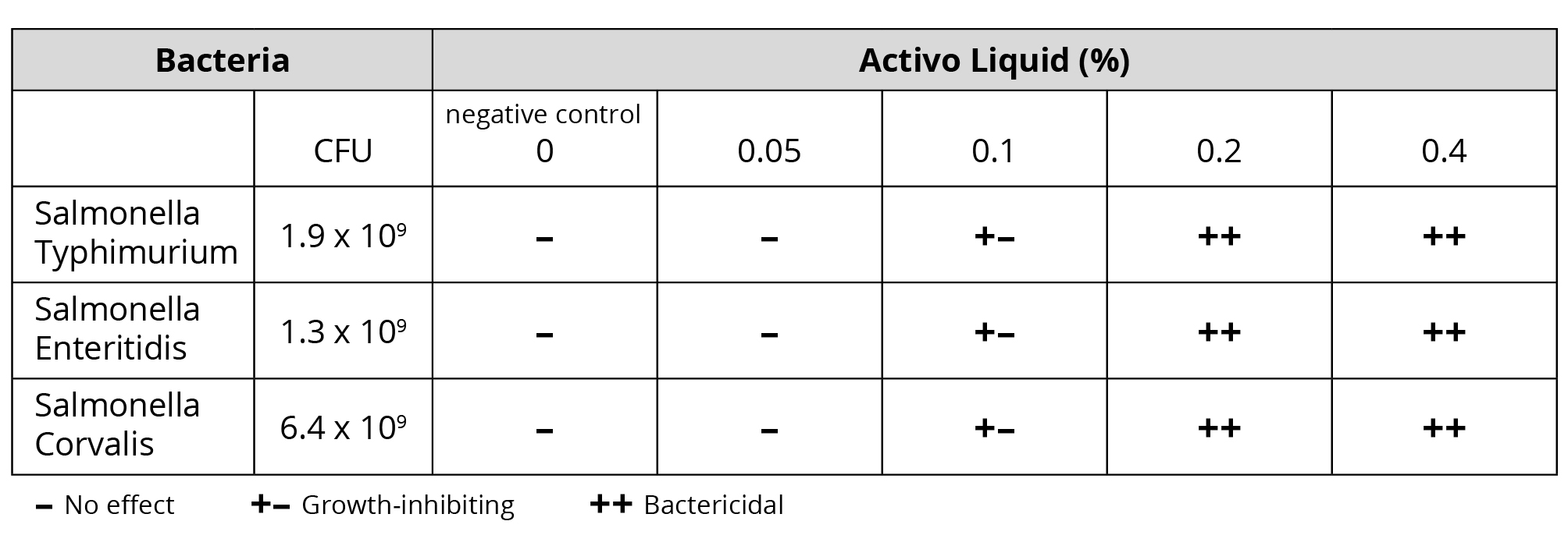 Inhibiting effect of Activo Liquid against three different Salmonella serovars