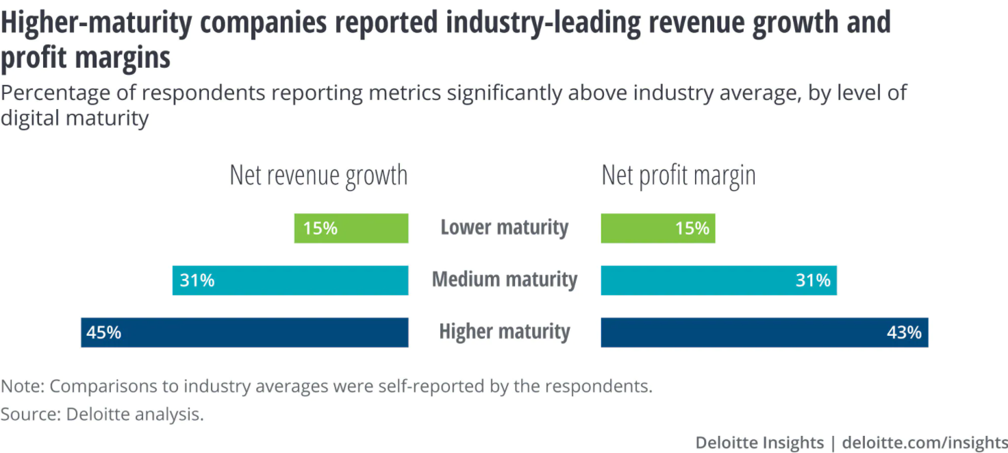 High-maturity companies report 