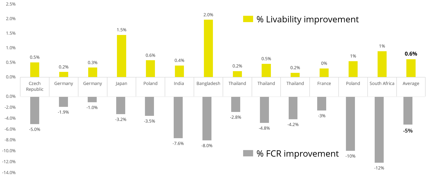 Changes in livability and feed conversion rate in Activo liquid-supplemented broilers