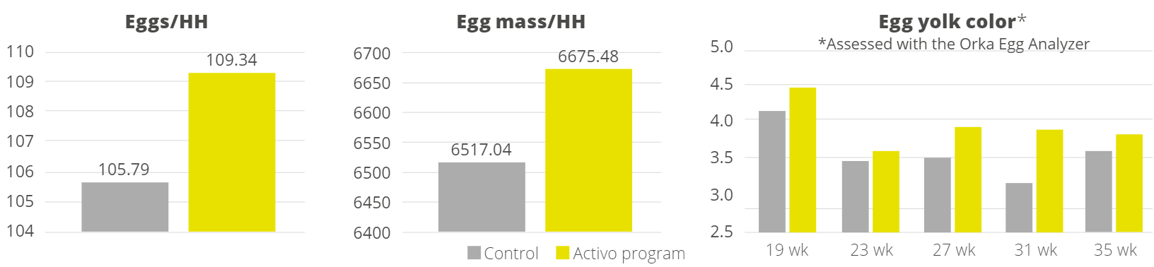 Performance results from Hy-line layers, Activo program vs. control, eggs