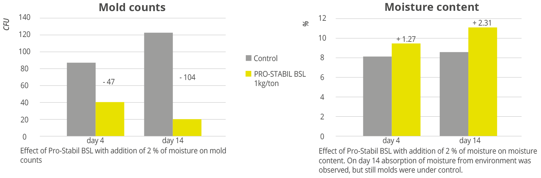 Figure 1: Effects of Pro-Stabil BSL with addition of 2 % moisture on feed quality indicators