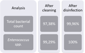 reduction of bacteria on surfaces after cleaning and after cleaning and disinfection