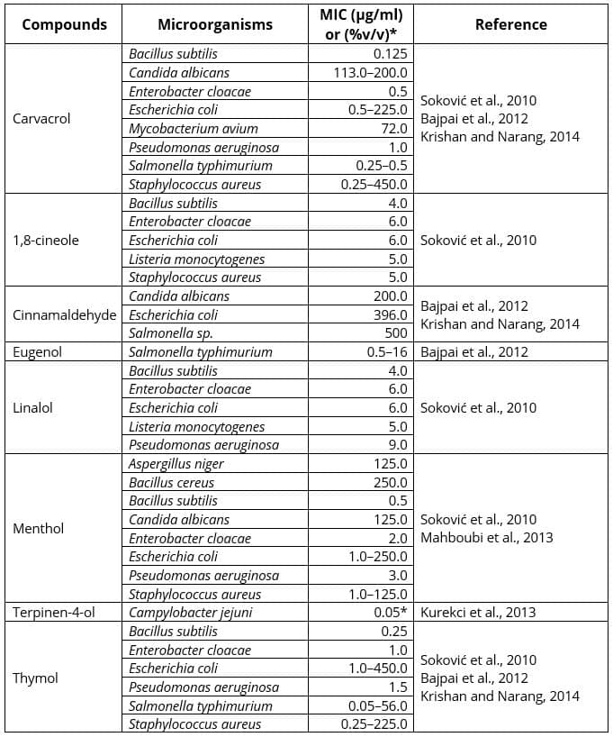 Table Minimum Inhibitory Concentration Mic Of Some Essential Oil Components