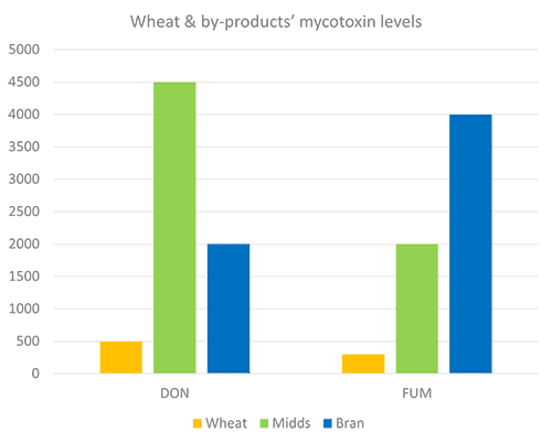 EW Nutrition's worldwide mycotoxin survey bar graphs