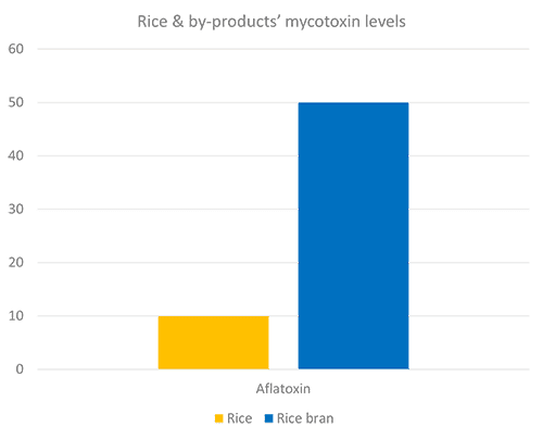 Mycotoxins levels in grain and by-products bar graphs