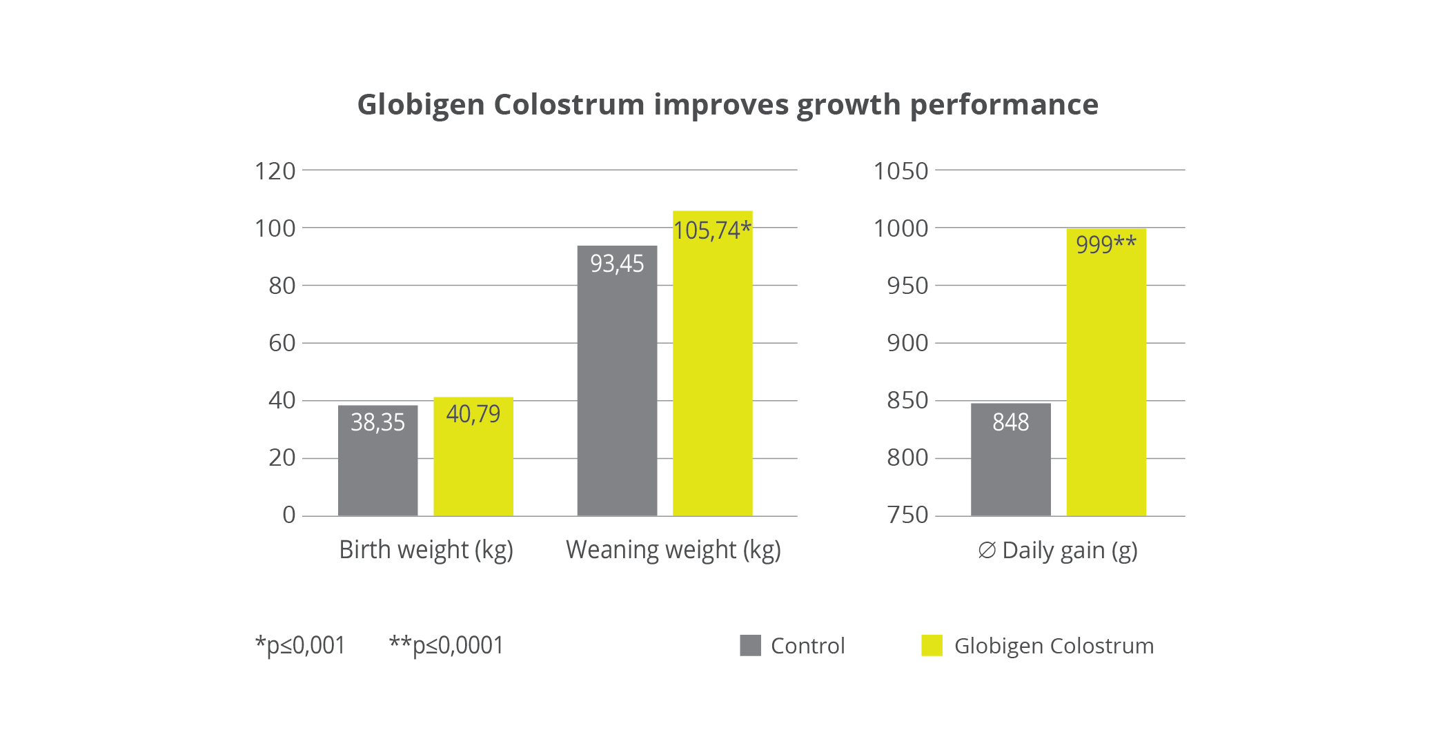 Globigen colostrum improves growth performance 