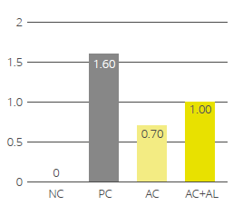 Necrotic enteritis score with Activo