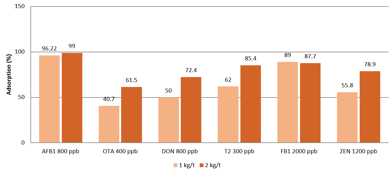 Figure : Mycotoxin Binding Capacity Of Solis Max