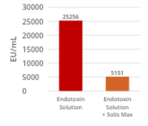 Figure : Endotoxin Binding Capacity Of Solis Max
