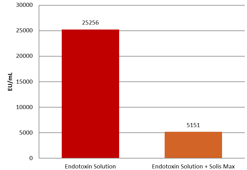Figure : Endotoxin Binding Capacity Of Solis Max