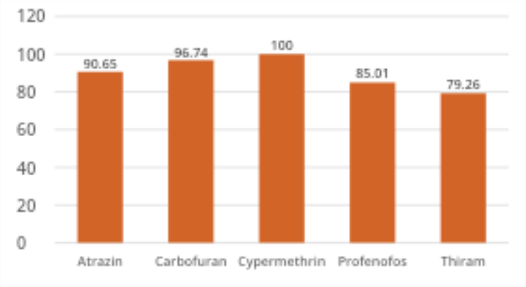 Figure : Pesticide Net Binding Capacity Of Solis Max (%)