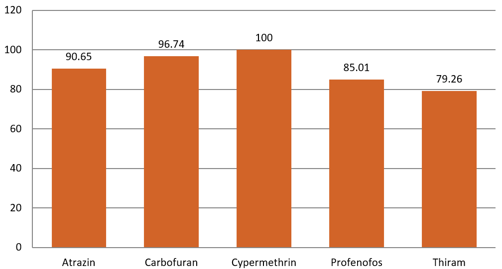 Figure : Pesticide Net Binding Capacity Of Solis Max (%)