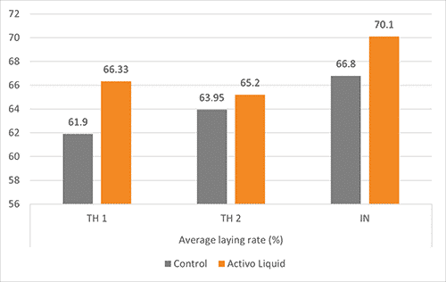 Animals supplemented with Activo Liquid showed Img