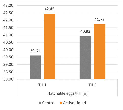 Activo Liquid showed an up to 4.2 % higher laying rate