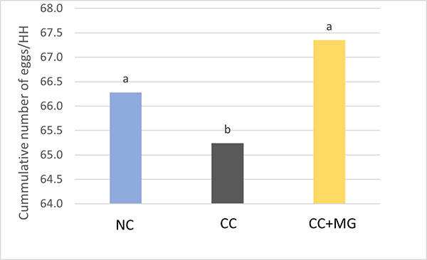 Figure Cumulative Number Of Eggs