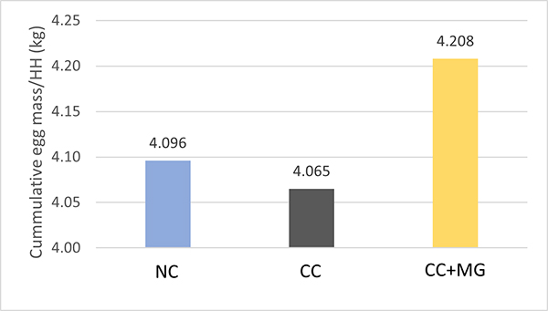 Figure Cumulative Egg Mass