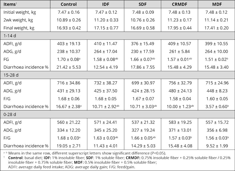 Effects of dietary fiber supplementation on piglet growth performance