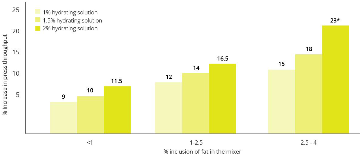 https://ew-nutrition.com/wp-content/uploads/articles/surface-moisture-optimization-safeguard-feed-quality-and-feed-mill-efficiency/press-yield.jpg