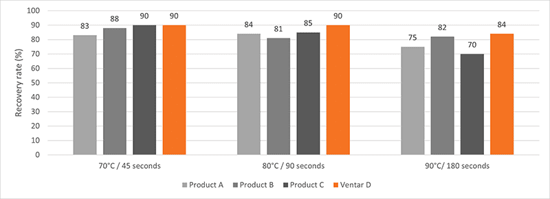 Figure Recovery Rates Heat Stability