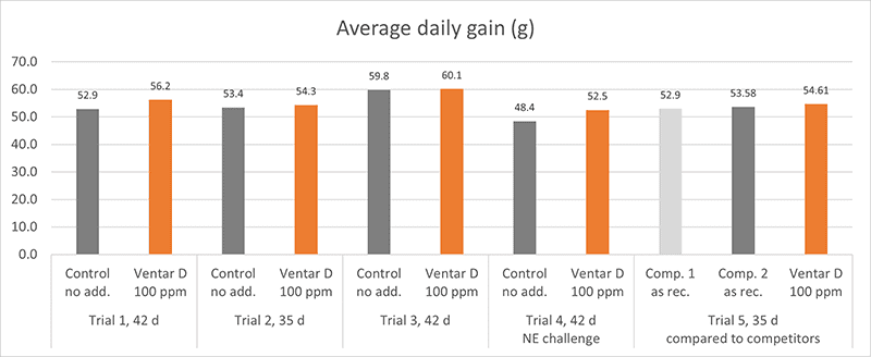 Figure Daily Gain