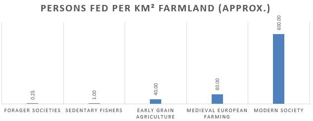 Agriculture is between 500 and 2,000 times more efficient than foraging