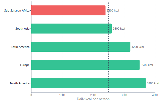Caloric availability vs need: Comparing average daily kilocalorie supply per person by region against the standard requirement of 2,500 kcal.