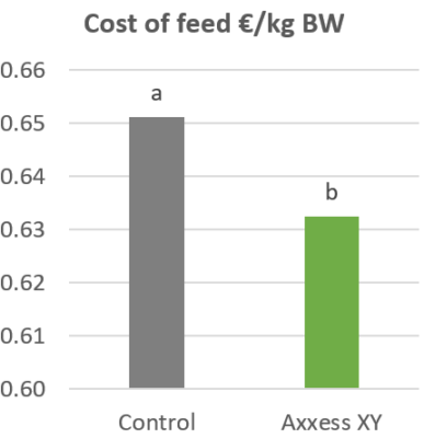 Feed Cost