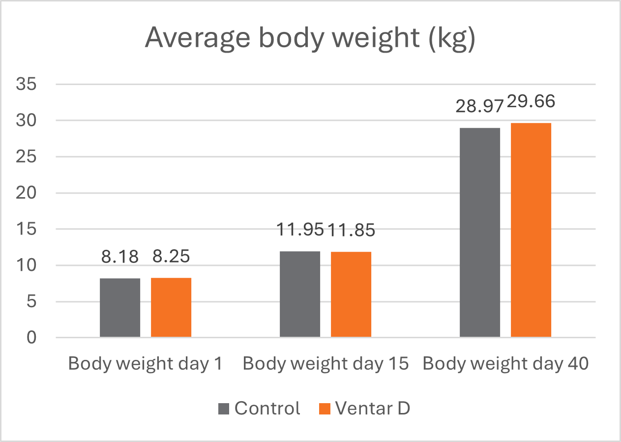 Final weight in weaned piglets with and without Ventar D