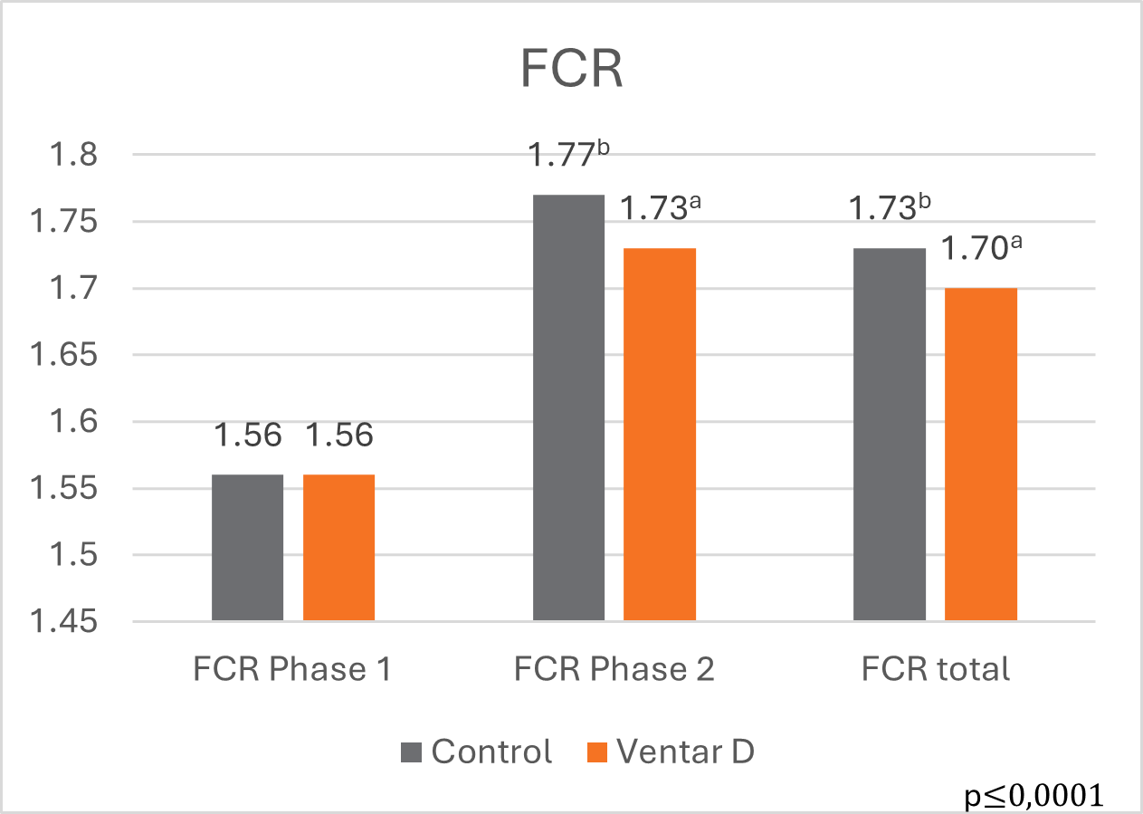FCR in weaned piglets with and without Ventar D