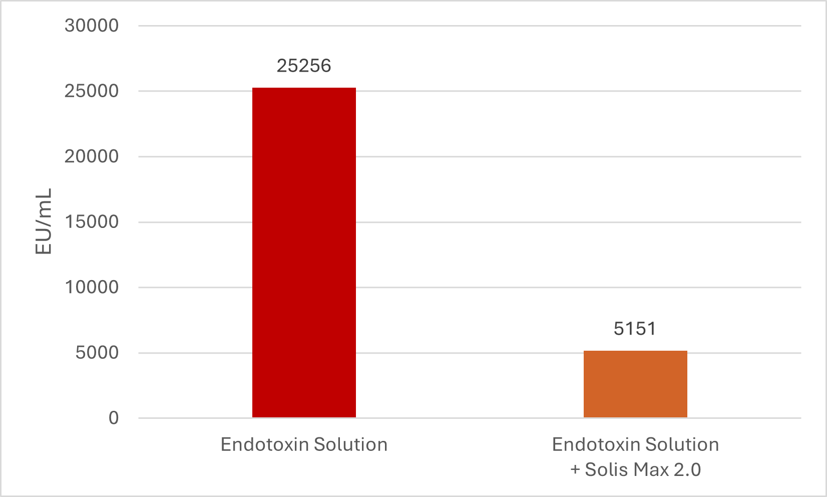 Endotoxin-binding capacity of Solis Max