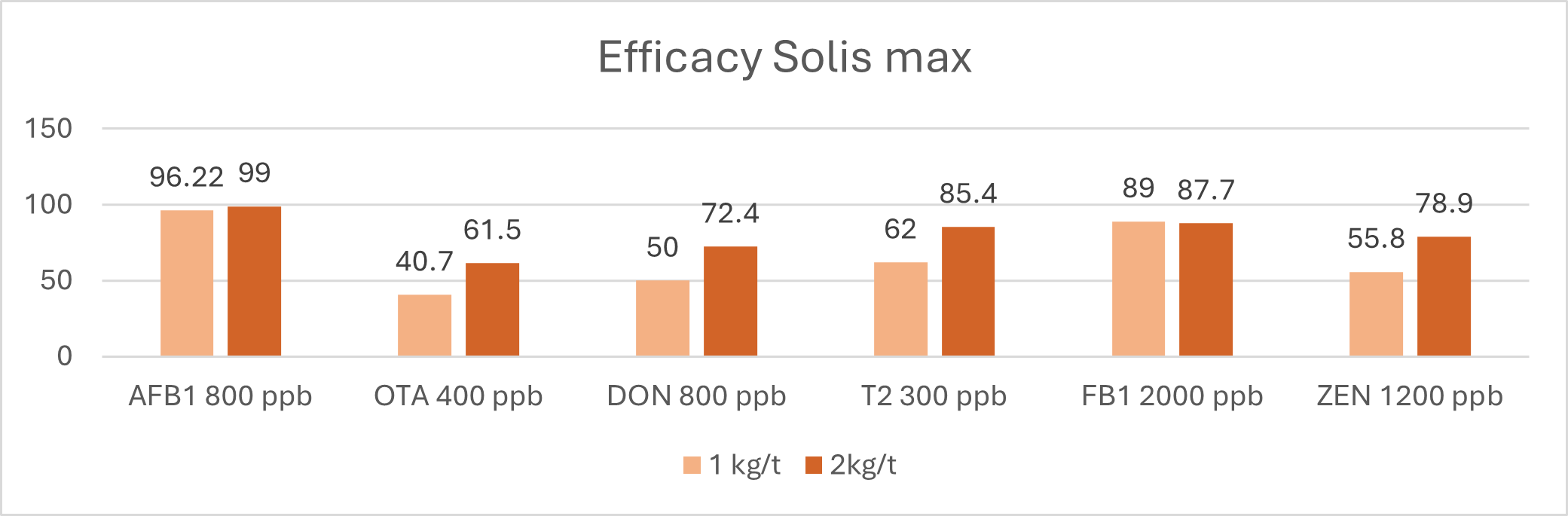 Mycotoxin-binding capacity of Solis Max