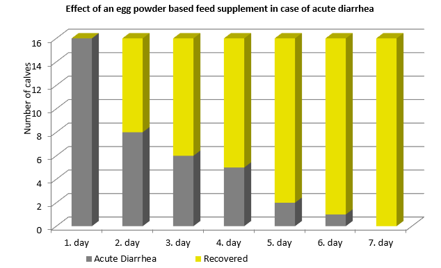 Effect of egg powder based feed supplement in case of acute diarrhea 