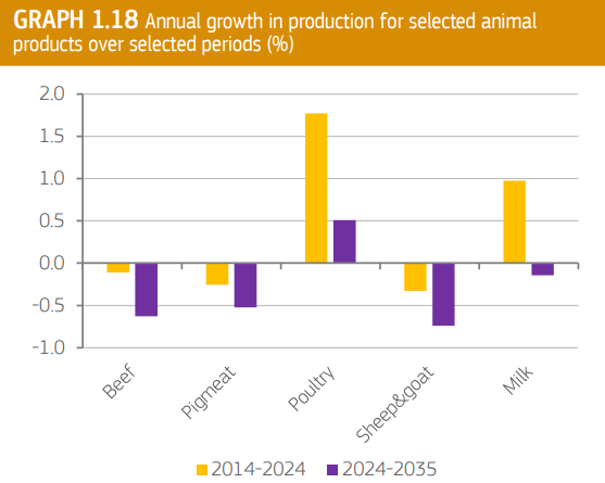 Growth For Selected Animal Products