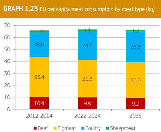 Meat Per Capita