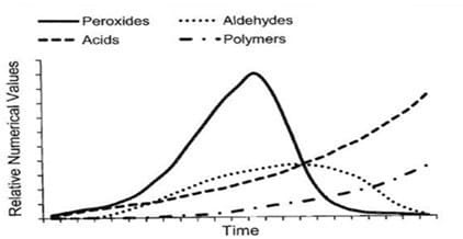 Oxidation