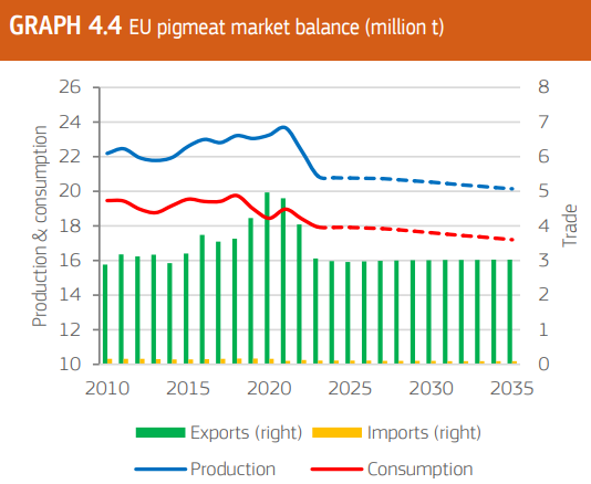 Pig Meat Market Balance