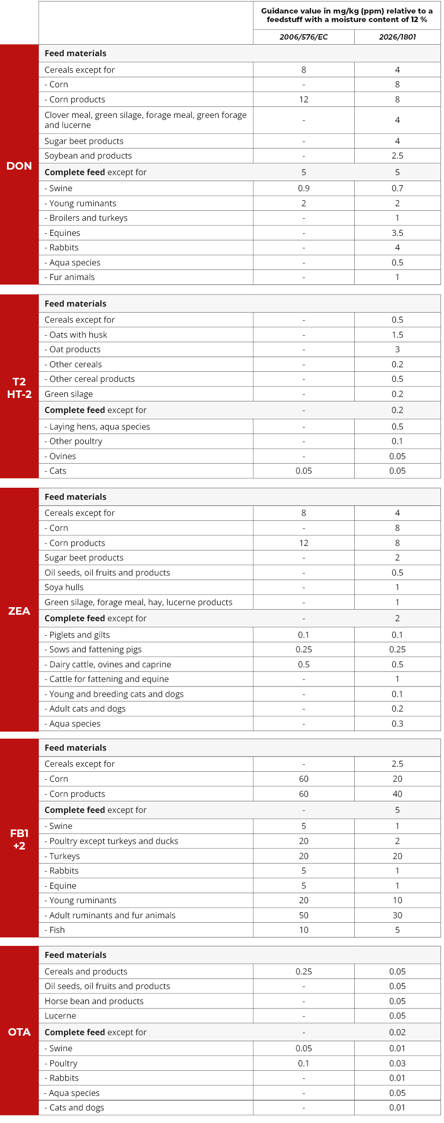 TABLES ART ALL New EFSA Feed Guidance